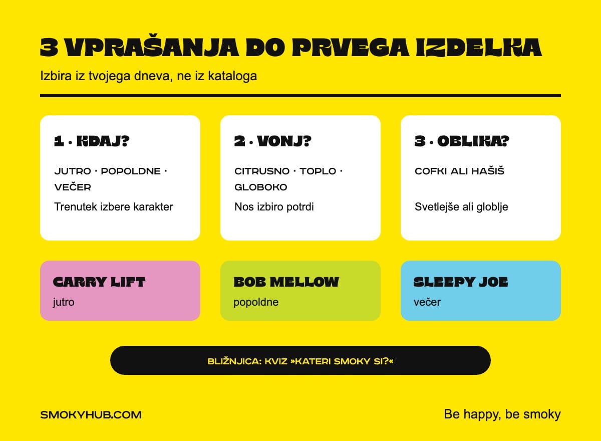 Tri vprašanja do prvega CBD izdelka (infografika SmokyHub)