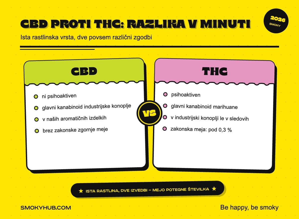 CBD proti THC: razlika v minuti (infografika SmokyHub)