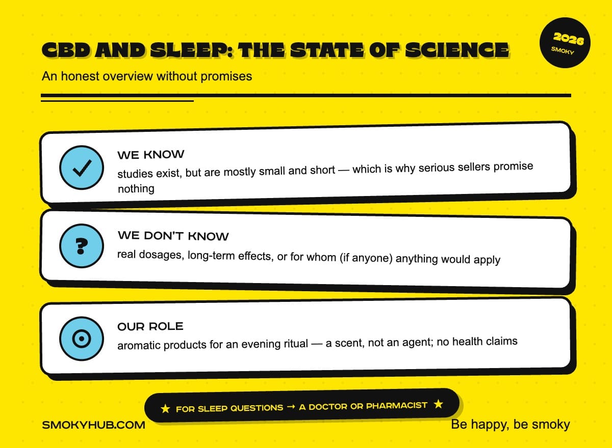 CBD and sleep: the state of science, no promises (SmokyHub infographic)
