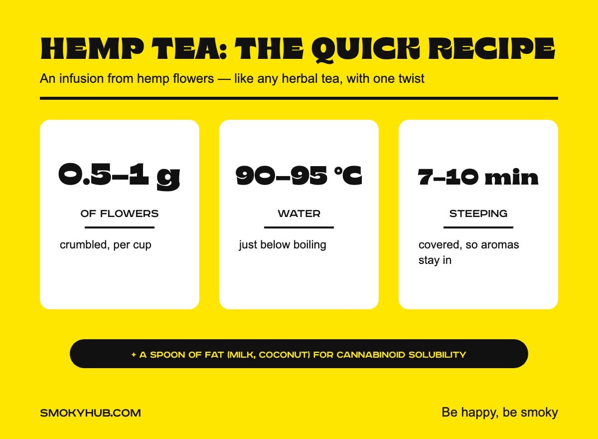 Hemp tea – the quick recipe in three numbers (SmokyHub infographic)